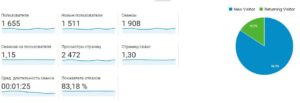 Что такое показатель отказов в Google analytics график