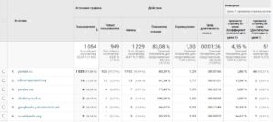 показатель отказов для отдельных страниц сайта